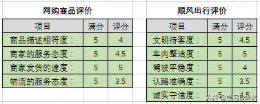 PPT图表应用案例：柱状图制作星级评价，拒绝使用文本框和形状图