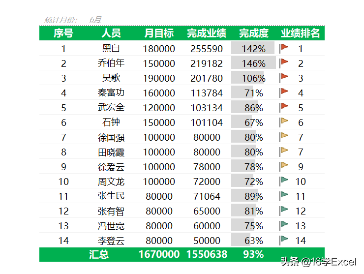 Excel表格中如何对销售业绩自动排名？