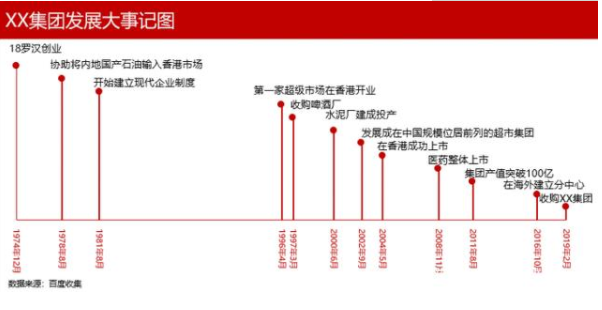 用Excel怎样做历程表/大事记图？