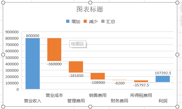 excel瀑布图怎么做，excel瀑布图制作方法