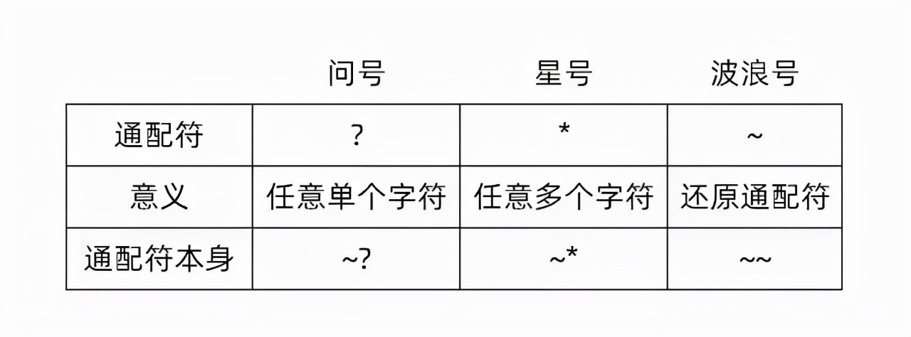 Excel中通配符筛选用法3个小技巧，简单又实用。