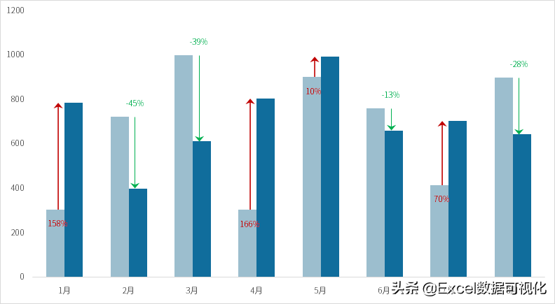 Excel中怎么绘制带涨跌箭头的柱形图 ？-天天办公网
