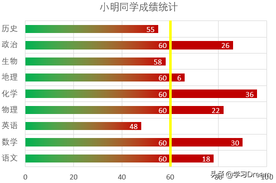 PPT/Excel图表：用及格线分隔条形图，超线显示不同颜色