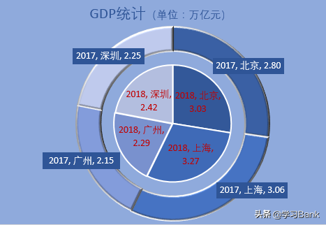 PPT/Excel图表：同比多组数据，制作圆环图内嵌套饼图