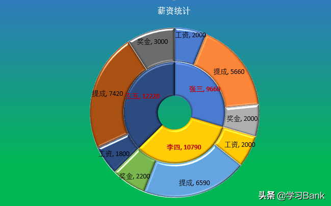 PPT/Excel图表：制作双层圆环图，外圆环内嵌套内圆环