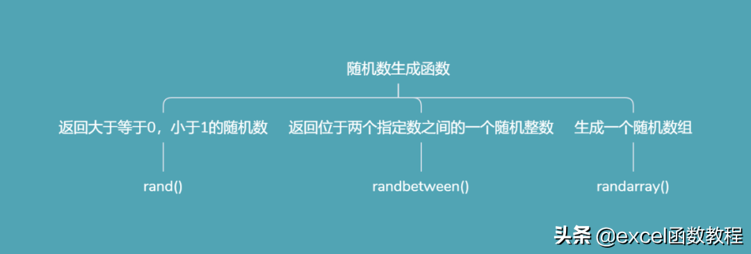 excel随机数函数使用方法
