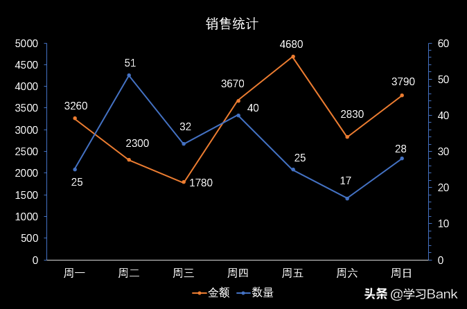 PPT图表：双坐标轴图表，用次坐标轴制作数量级相差很大的数据