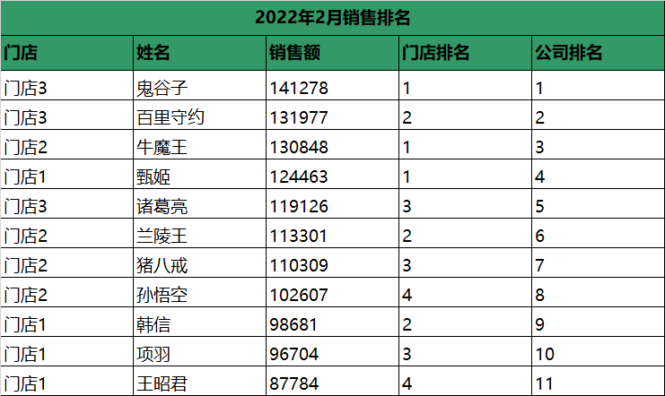 用Excel计算销售人员业绩在门店的排名，同时计算在公司的整体排名