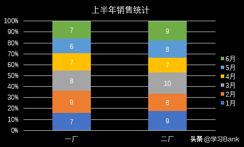PPT图表应用案例：堆积柱形图，将数据叠加到一根柱形图上