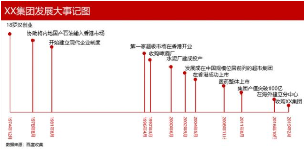 用Excel怎样做历程表/大事记图？