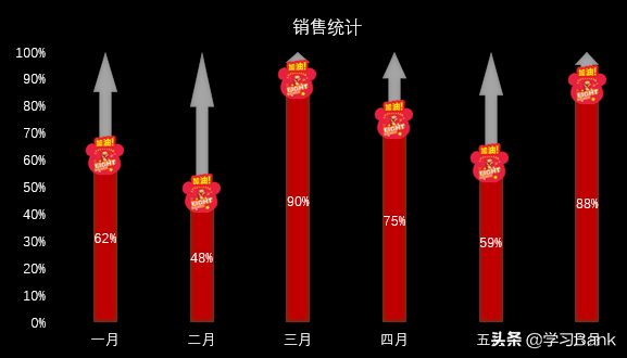 PPT图表：用百分比堆积柱形图展示销售率，柱顶带有控制图标