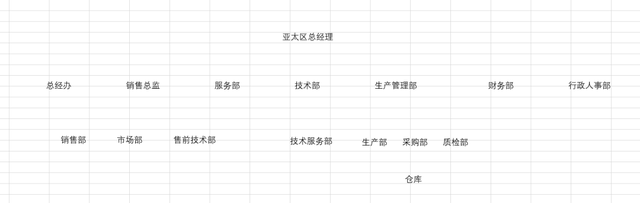 如何在Excel中画组织架构图