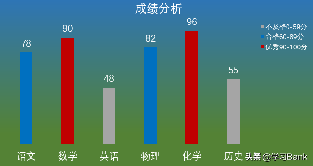 PPT图表：根据不同的成绩数据区间范围，设置不同颜色的柱形图