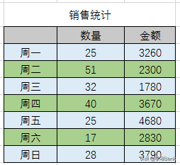 PPT图表：双坐标轴图表，用次坐标轴制作数量级相差很大的数据