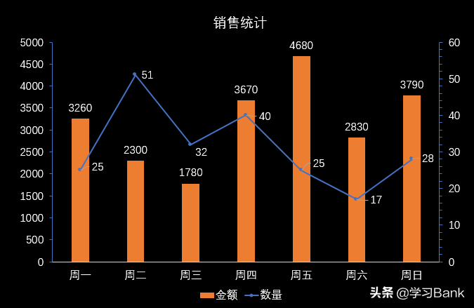 PPT图表：双坐标轴图表，用次坐标轴制作数量级相差很大的数据