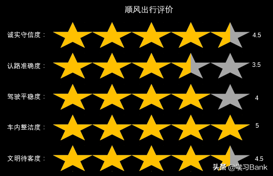 PPT图表应用案例：柱状图制作星级评价，拒绝使用文本框和形状图