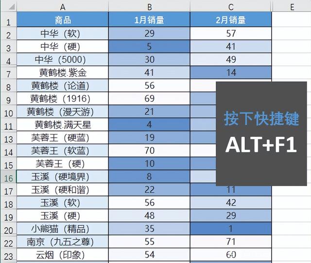 Excel中通过创建图表快速进行数据对比