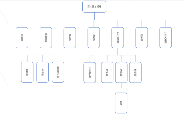 如何在Excel中画组织架构图