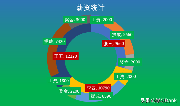 PPT/Excel图表：制作双层圆环图，外圆环内嵌套内圆环