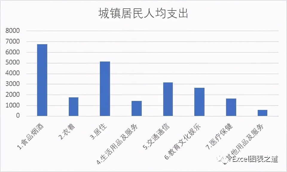 Excel中柱形图表类别标签太长太宽还倾斜了,该如何处理？