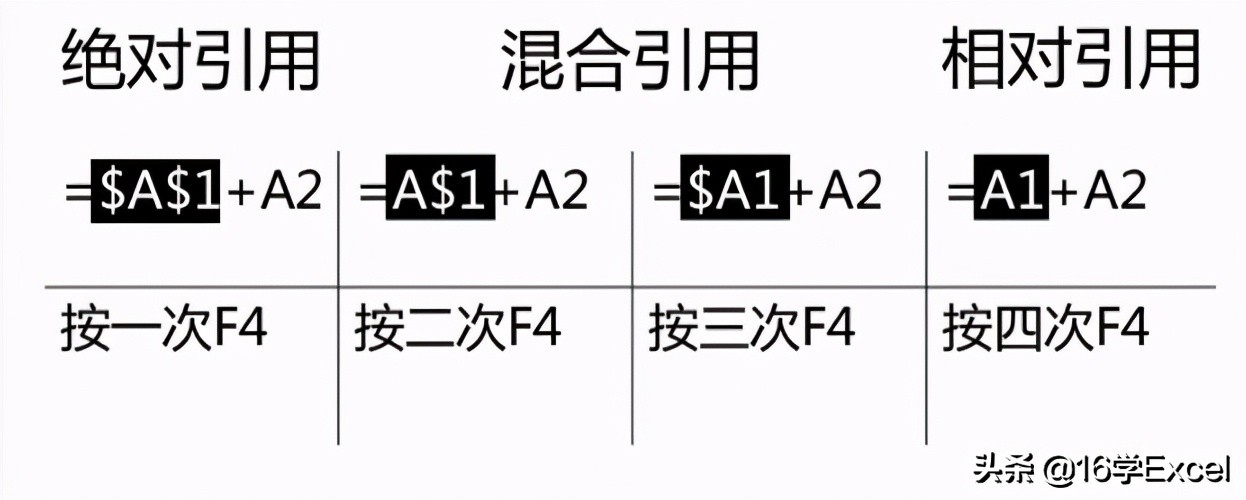 在excel中单元格引用有哪几种方法？