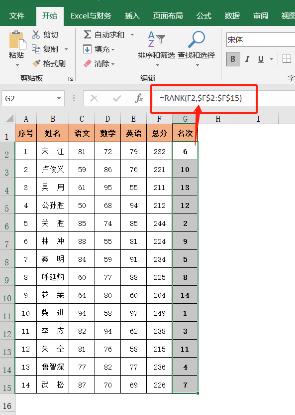 Excel排名公式,最全的排名排序公式你要的都有