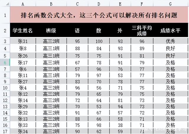 Excel表格中排名的函数公式有哪些，你了解吗？-天天办公网