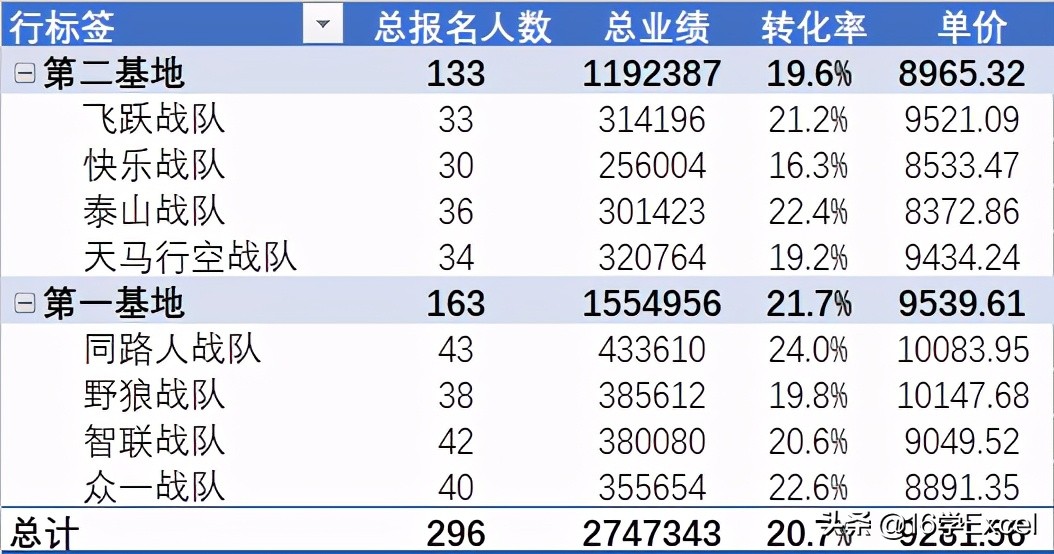 什么是数据透视表，有哪些作用?