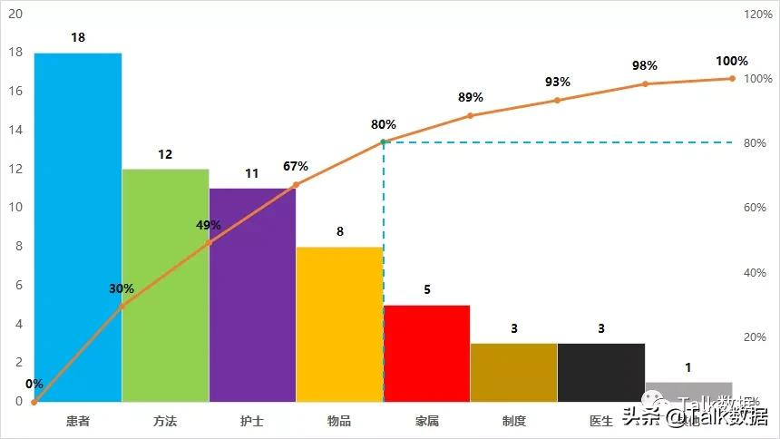 品控管理之柏拉图or帕累托图