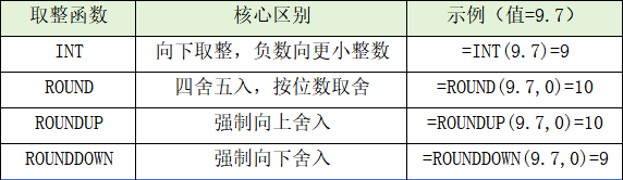 干货！Excel表格中常用的6个取整函数用法详解（2026最新版）-天天办公网