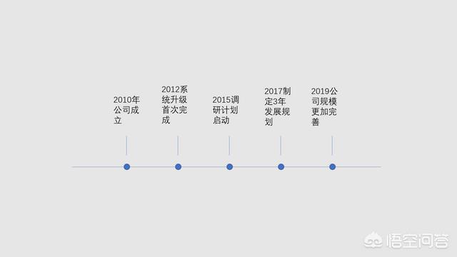 PPT如何制作漂亮的时间轴？