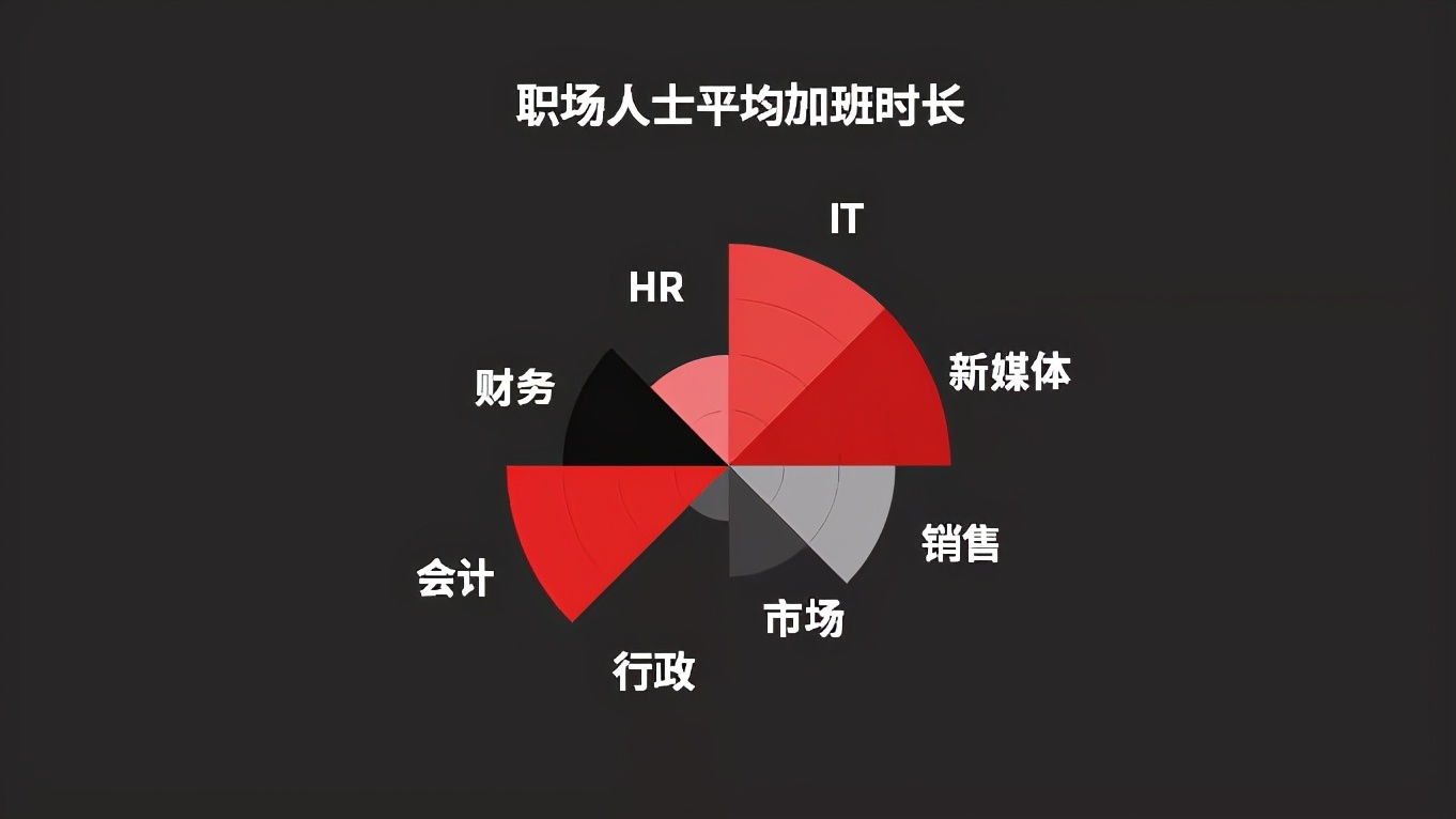 excel怎么做南丁格尔玫瑰图，南丁格尔玫瑰图excel制作方法