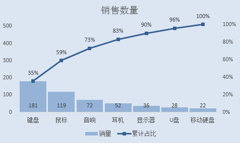 excel如何制作帕累托图？