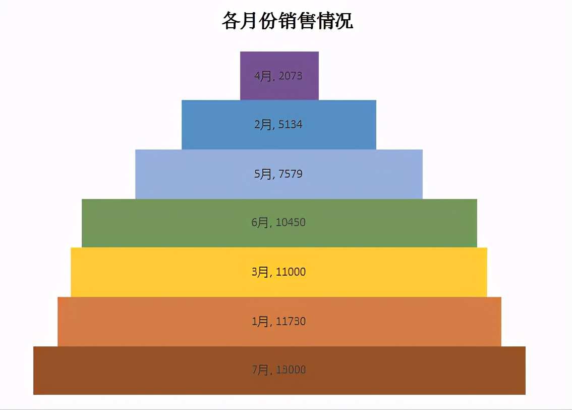 excel怎么画柱状阶梯图，excel柱状阶梯图制作方法