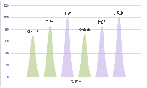 WPS怎样制作漂亮的山峰图？