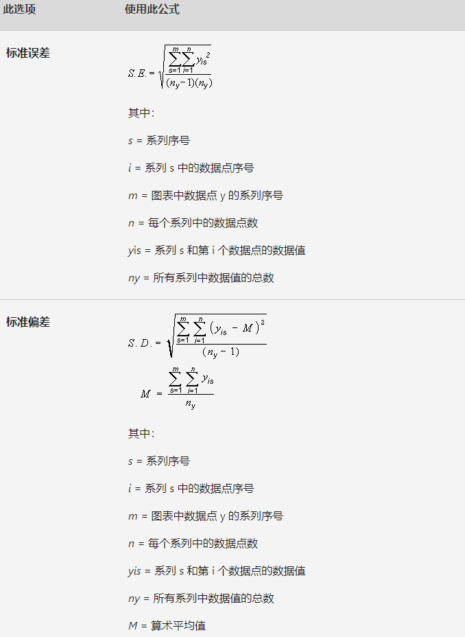 当数据差异很大，如何制作柱形图进行数据可视化？