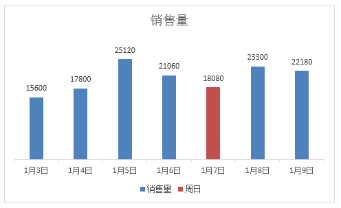 如何在Excel图表中突出显示特定的数据？