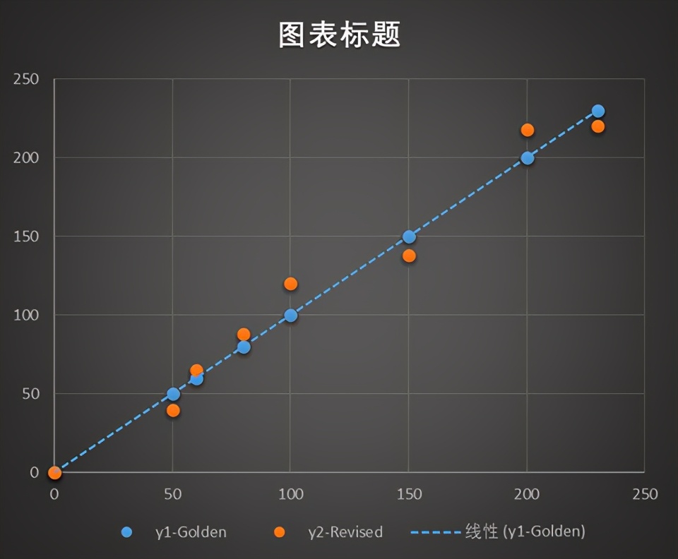 如何在Excel中绘制45度散点图？