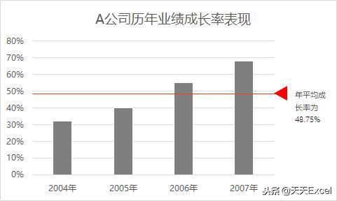 excel制作长条图如何做强调？-天天办公网