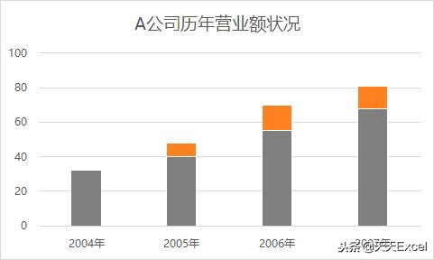 excel制作长条图如何做强调？-天天办公网