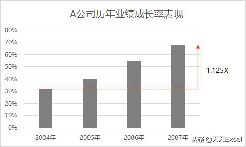 excel制作长条图如何做强调？-天天办公网