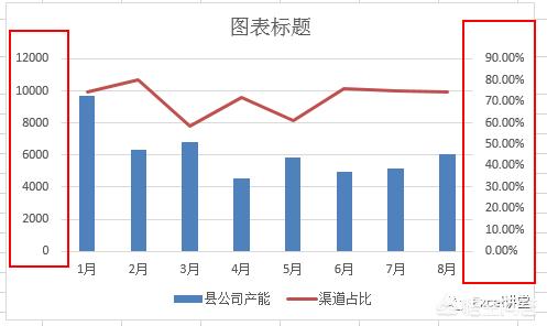 excel双坐标图表如何制作？