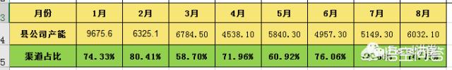 excel双坐标图表如何制作？