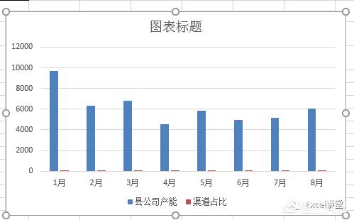 excel双坐标图表如何制作？