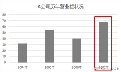 excel制作长条图如何做强调？-天天办公网