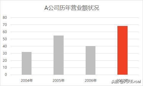 excel制作长条图如何做强调？-天天办公网