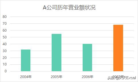excel制作长条图如何做强调？-天天办公网