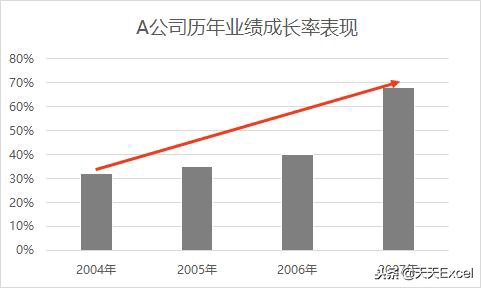 excel制作长条图如何做强调？-天天办公网