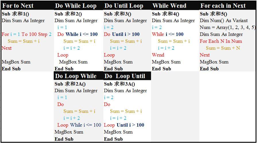 excel vba用dowhile循环求1到100的和-天天办公网