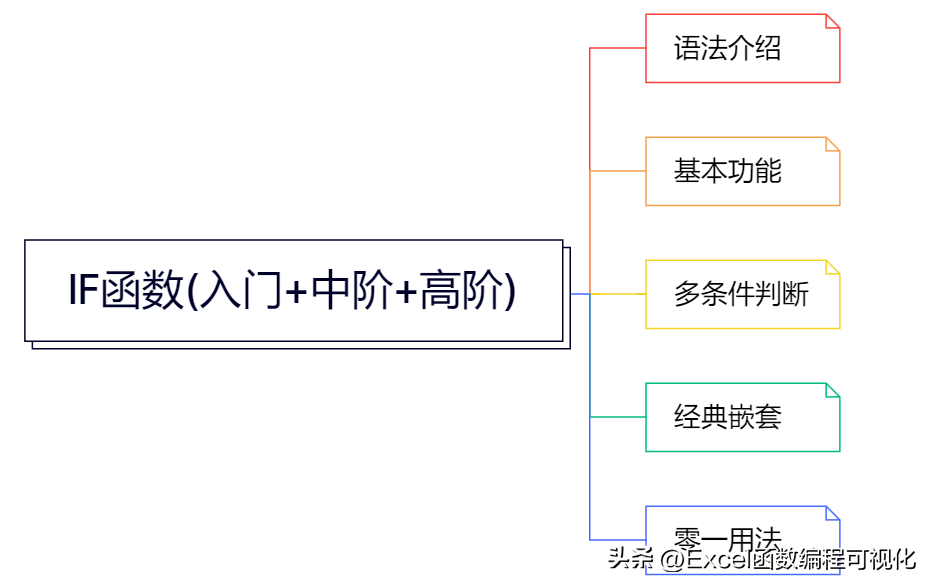 excelif多条件函数使用方法（excel中if函数的用法详解）-天天办公网